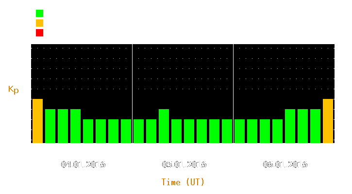 Magnetic storm forecast from Jan 04, 2016 to Jan 06, 2016