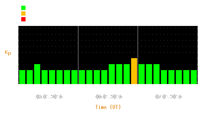 Magnetic storm forecast from Jan 05, 2016 to Jan 07, 2016