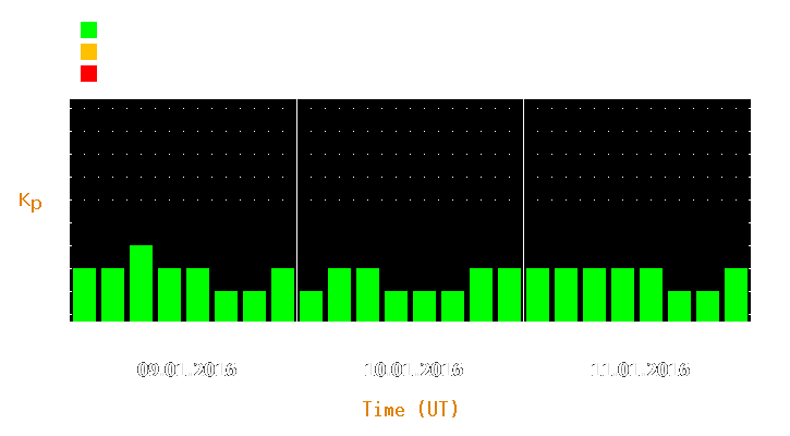 Magnetic storm forecast from Jan 09, 2016 to Jan 11, 2016