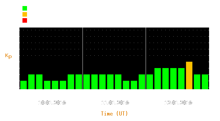 Magnetic storm forecast from Jan 10, 2016 to Jan 12, 2016