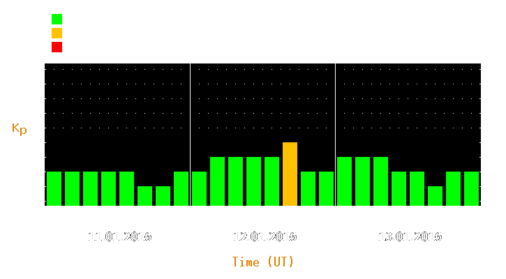 Magnetic storm forecast from Jan 11, 2016 to Jan 13, 2016