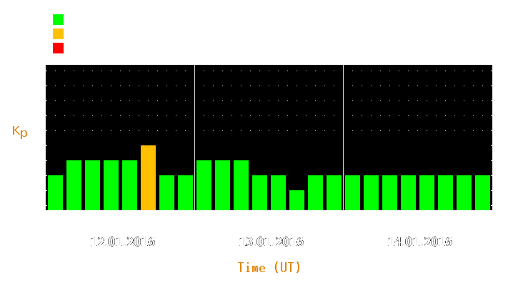 Magnetic storm forecast from Jan 12, 2016 to Jan 14, 2016