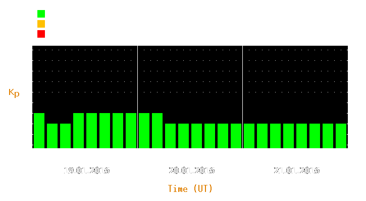 Magnetic storm forecast from Jan 19, 2016 to Jan 21, 2016