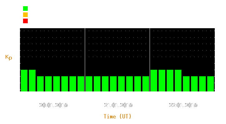 Magnetic storm forecast from Jan 20, 2016 to Jan 22, 2016