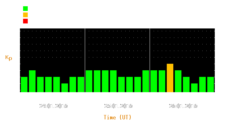 Magnetic storm forecast from Jan 24, 2016 to Jan 26, 2016