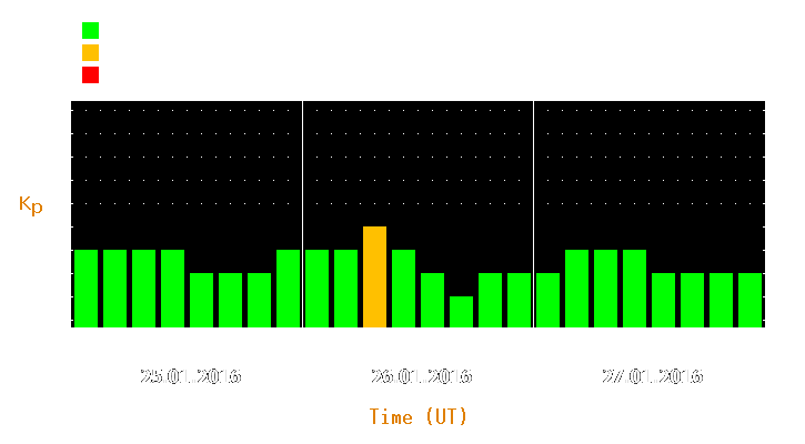 Magnetic storm forecast from Jan 25, 2016 to Jan 27, 2016