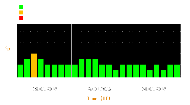 Magnetic storm forecast from Jan 28, 2016 to Jan 30, 2016