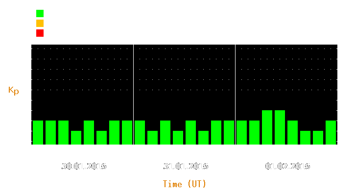 Magnetic storm forecast from Jan 30, 2016 to Feb 01, 2016