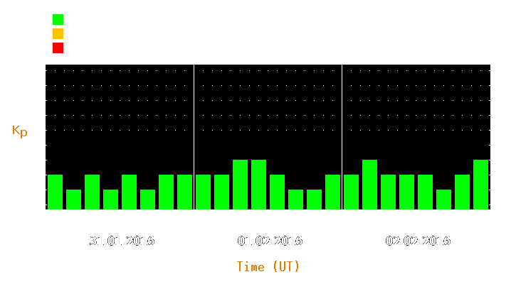 Magnetic storm forecast from Jan 31, 2016 to Feb 02, 2016