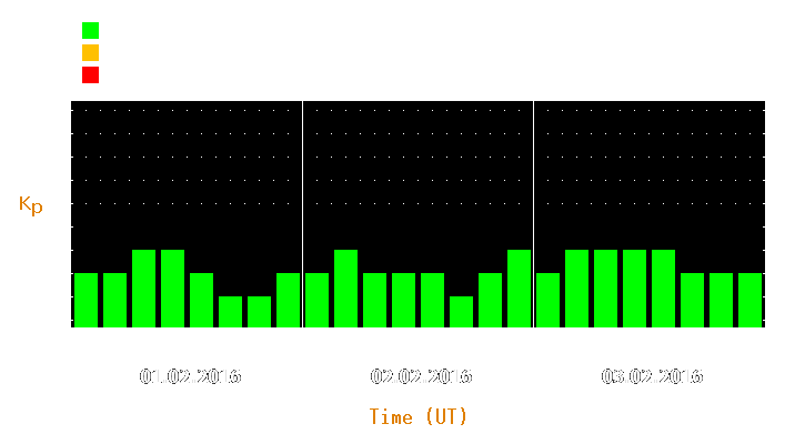 Magnetic storm forecast from Feb 01, 2016 to Feb 03, 2016