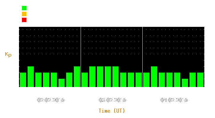 Magnetic storm forecast from Feb 02, 2016 to Feb 04, 2016