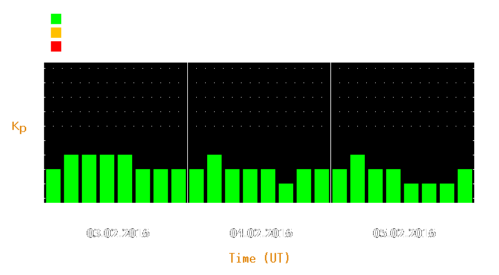 Magnetic storm forecast from Feb 03, 2016 to Feb 05, 2016