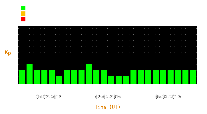 Magnetic storm forecast from Feb 04, 2016 to Feb 06, 2016