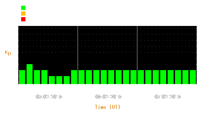 Magnetic storm forecast from Feb 05, 2016 to Feb 07, 2016