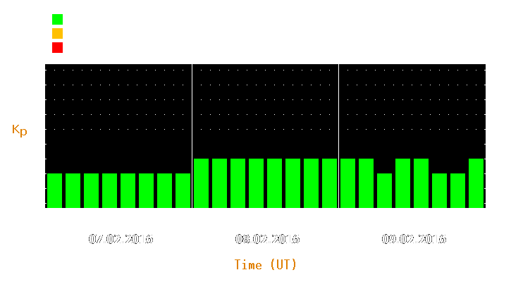 Magnetic storm forecast from Feb 07, 2016 to Feb 09, 2016