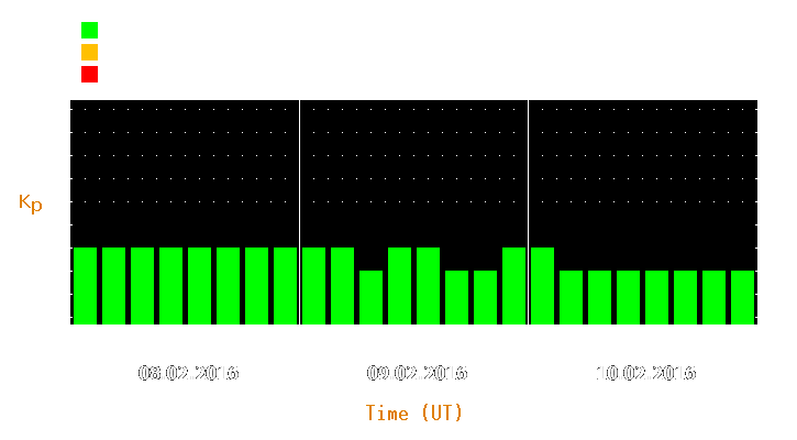 Magnetic storm forecast from Feb 08, 2016 to Feb 10, 2016