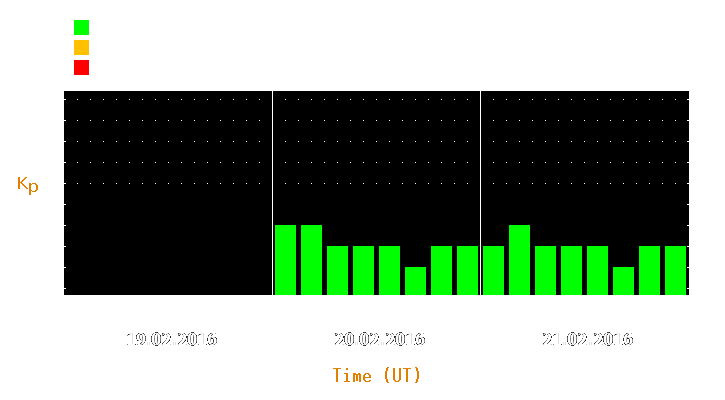 Magnetic storm forecast from Feb 19, 2016 to Feb 21, 2016