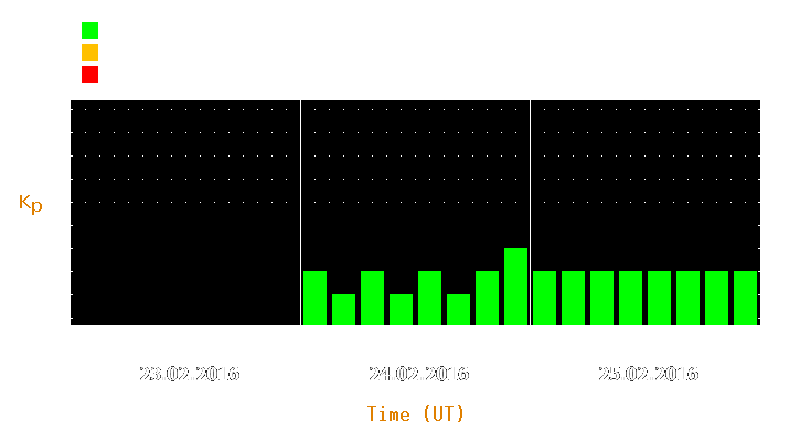 Magnetic storm forecast from Feb 23, 2016 to Feb 25, 2016