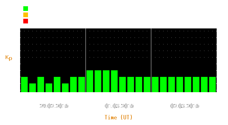 Magnetic storm forecast from Feb 29, 2016 to Mar 02, 2016