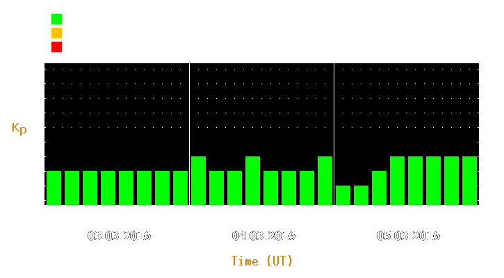 Magnetic storm forecast from Mar 03, 2016 to Mar 05, 2016