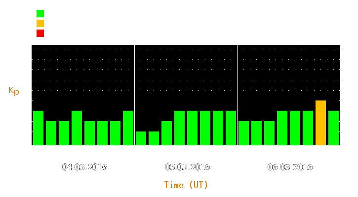 Magnetic storm forecast from Mar 04, 2016 to Mar 06, 2016