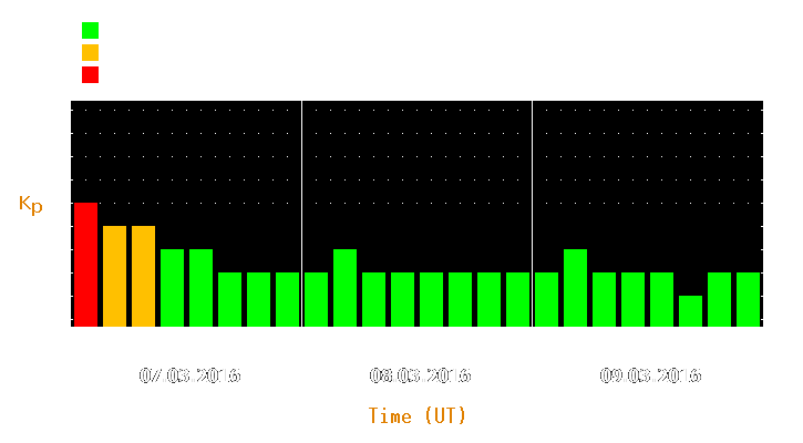 Magnetic storm forecast from Mar 07, 2016 to Mar 09, 2016