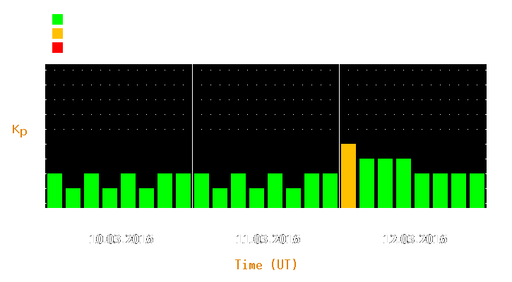 Magnetic storm forecast from Mar 10, 2016 to Mar 12, 2016