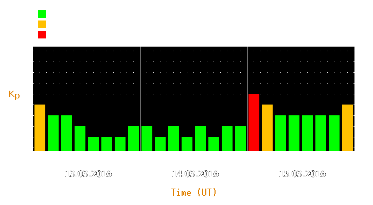 Magnetic storm forecast from Mar 13, 2016 to Mar 15, 2016