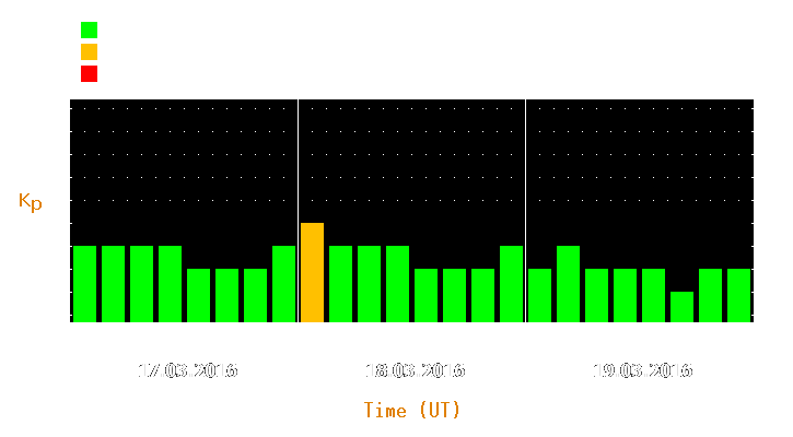 Magnetic storm forecast from Mar 17, 2016 to Mar 19, 2016