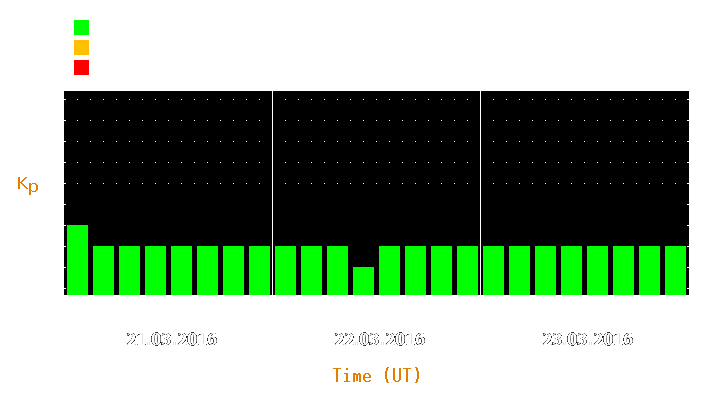 Magnetic storm forecast from Mar 21, 2016 to Mar 23, 2016