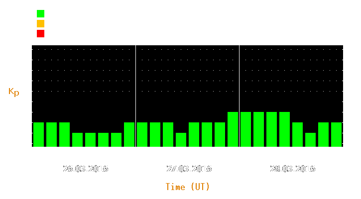 Magnetic storm forecast from Mar 26, 2016 to Mar 28, 2016