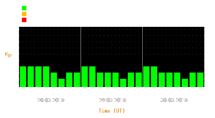 Magnetic storm forecast from Mar 28, 2016 to Mar 30, 2016