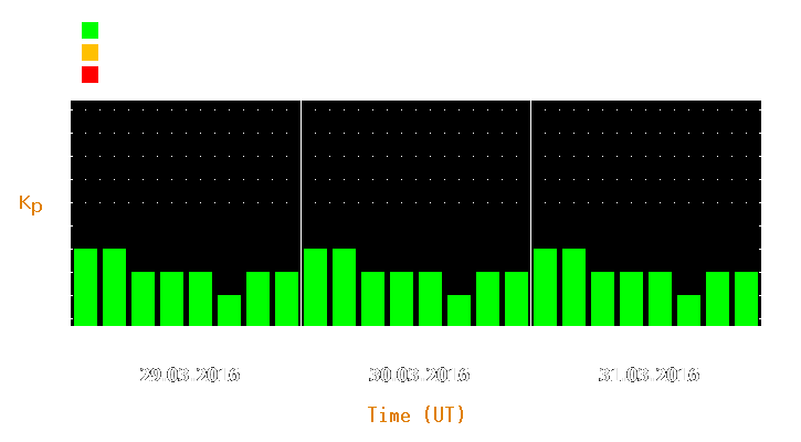 Magnetic storm forecast from Mar 29, 2016 to Mar 31, 2016