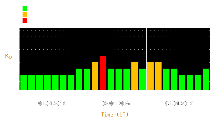 Magnetic storm forecast from Apr 01, 2016 to Apr 03, 2016