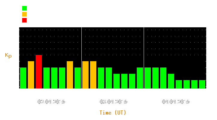 Magnetic storm forecast from Apr 02, 2016 to Apr 04, 2016