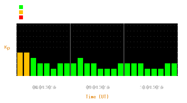 Magnetic storm forecast from Apr 08, 2016 to Apr 10, 2016