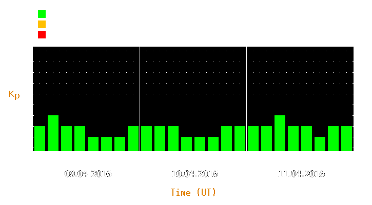 Magnetic storm forecast from Apr 09, 2016 to Apr 11, 2016