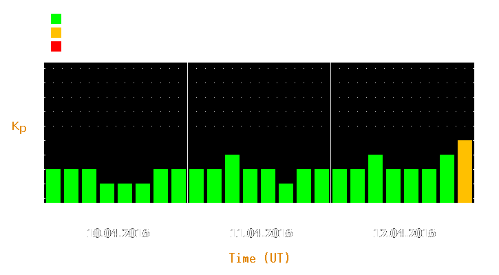 Magnetic storm forecast from Apr 10, 2016 to Apr 12, 2016