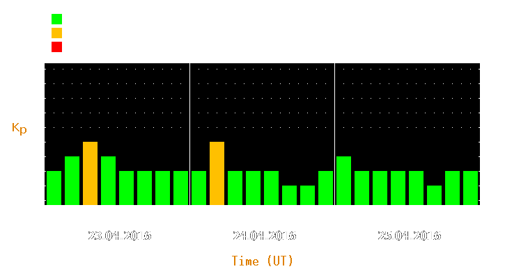 Magnetic storm forecast from Apr 23, 2016 to Apr 25, 2016