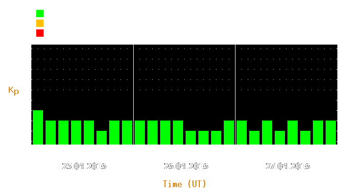 Magnetic storm forecast from Apr 25, 2016 to Apr 27, 2016