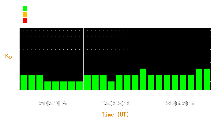 Magnetic storm forecast from May 24, 2016 to May 26, 2016