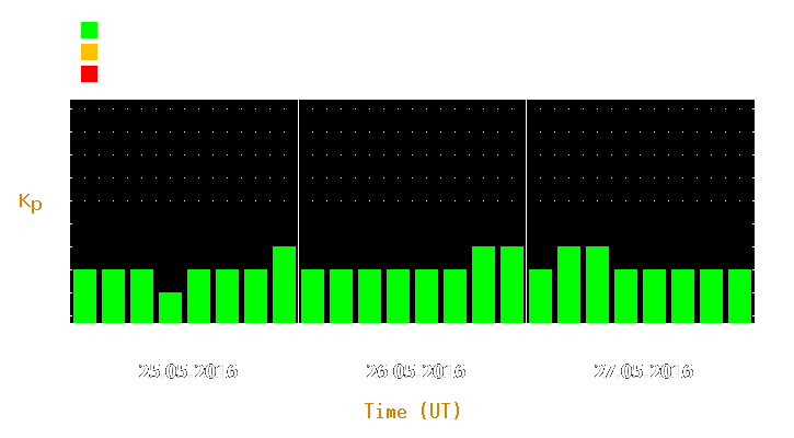 Magnetic storm forecast from May 25, 2016 to May 27, 2016