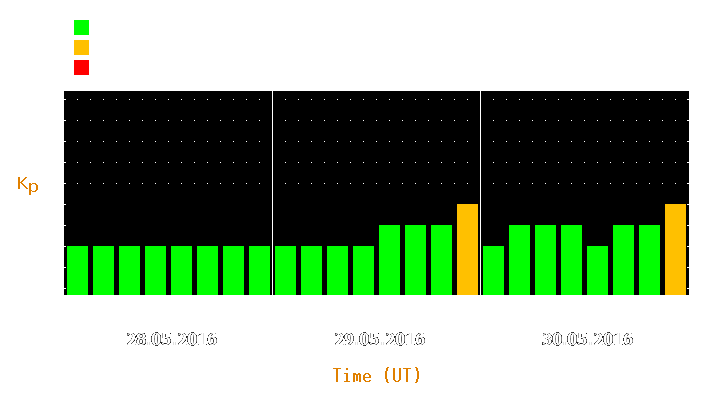 Magnetic storm forecast from May 28, 2016 to May 30, 2016