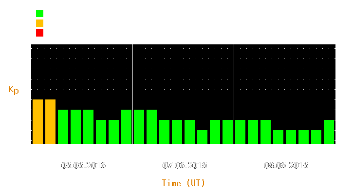 Magnetic storm forecast from Jun 06, 2016 to Jun 08, 2016