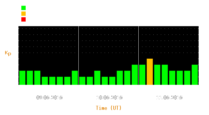 Magnetic storm forecast from Jun 09, 2016 to Jun 11, 2016