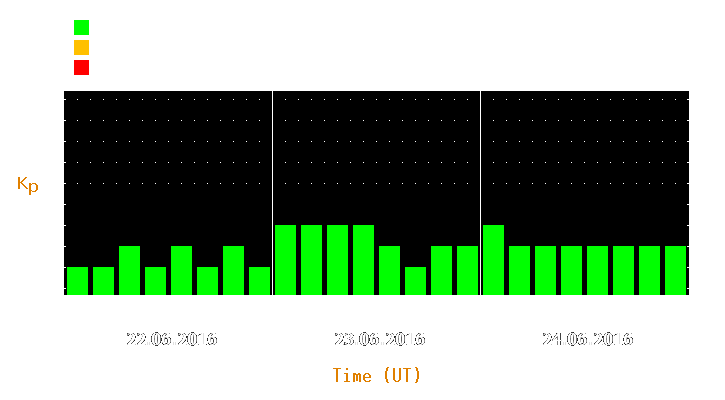 Magnetic storm forecast from Jun 22, 2016 to Jun 24, 2016