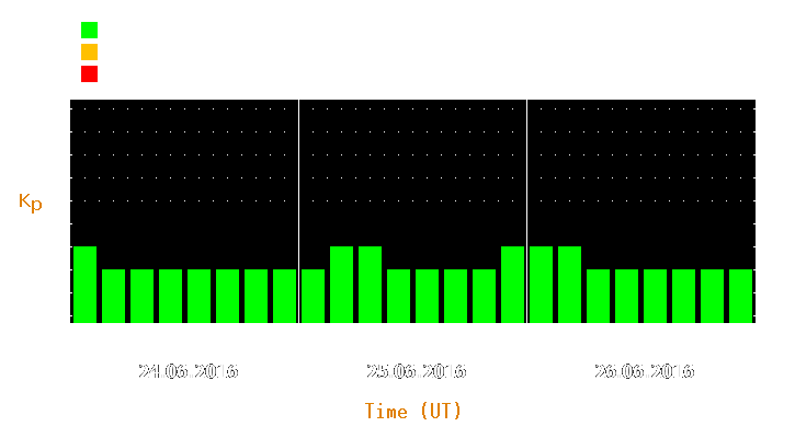 Magnetic storm forecast from Jun 24, 2016 to Jun 26, 2016