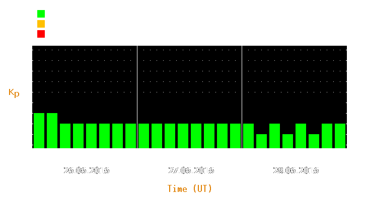 Magnetic storm forecast from Jun 26, 2016 to Jun 28, 2016