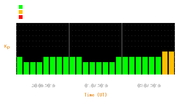 Magnetic storm forecast from Jun 30, 2016 to Jul 02, 2016