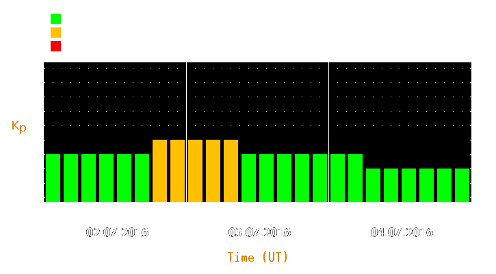 Magnetic storm forecast from Jul 02, 2016 to Jul 04, 2016